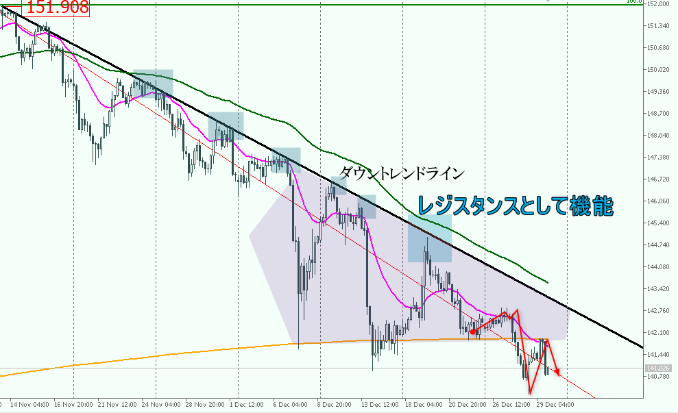 ドル円チャート　ダウントレンド