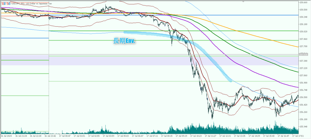 1分足チャート　エンベロープ